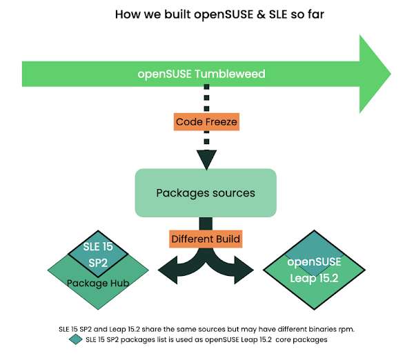 Πώς «χτίζονται» οι openSUSE & SLE μέχρι τώρα