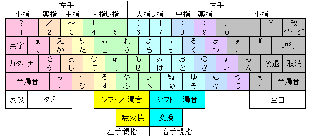 親指シフト