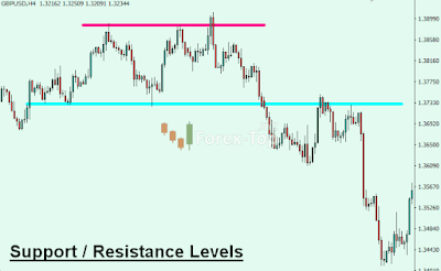 Support Resistance Levels