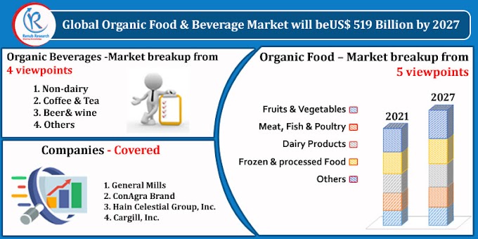Organic Food and Beverage Market Size, Impact of COVID-19, Company Analysis, Global Forecast 2021-2027