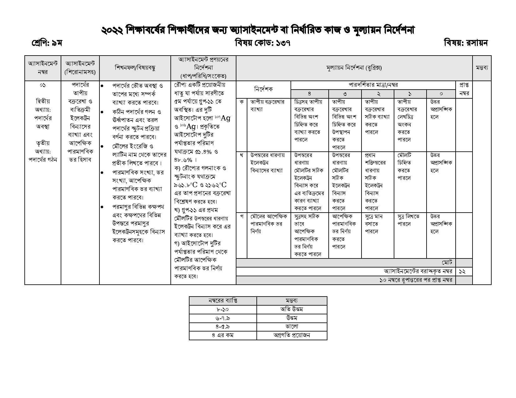 Class 9 3rd week Chemistry Assignment 2022