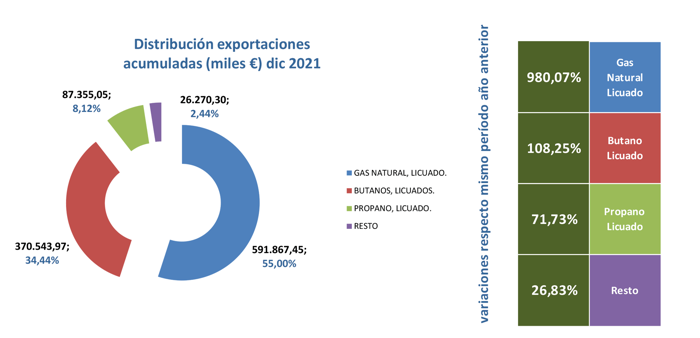 export_gas_esp_dist_dic21 Francisco Javier Méndez Lirón