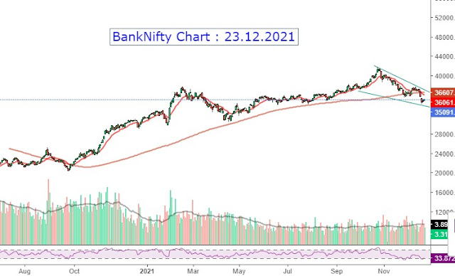 Banknifty Chart to Focus - Still in oversold zone - 23.12.2021