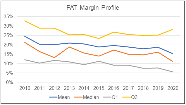 KLCI Component Co PAT margin profile