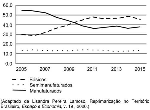 BRASIL – Evolução da participação relativa das  exportações por fator agregado (2005-2015)
