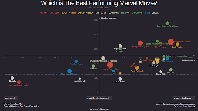 A scatterplot illustrating data regarding films in the MCU