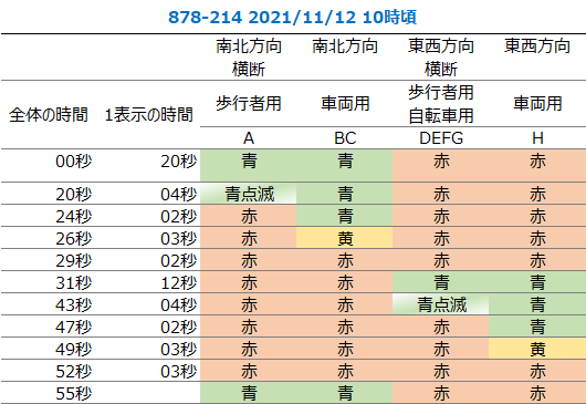 (アメリアの南東側にある交差点)/信号サイクル