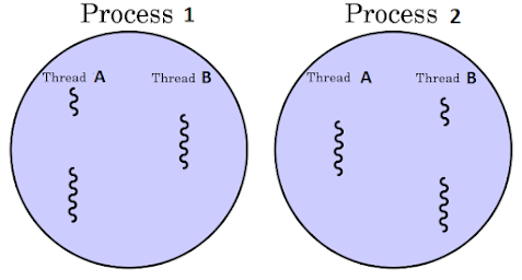 What is the difference between Thread and Process in Java?