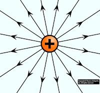 Electric lines of force going in outward direction from positive charge particle