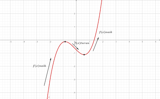 Aplikasi Turunan untuk Menentukan Interval Fungsi Naik dan Turun