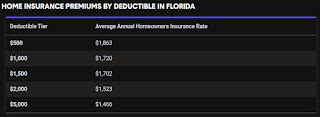 HOME INSURANCE PREMIUMS BY DEDUCTIBLE IN FLORIDA