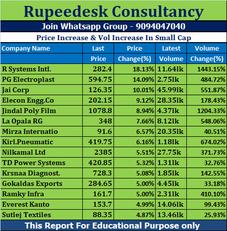 Price Increase & Vol Increase In Small Cap