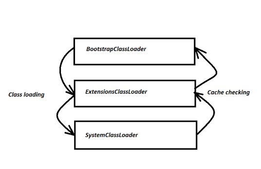 Can Parent ClassLoader see classes loaded by Child ClassLoader in Java?