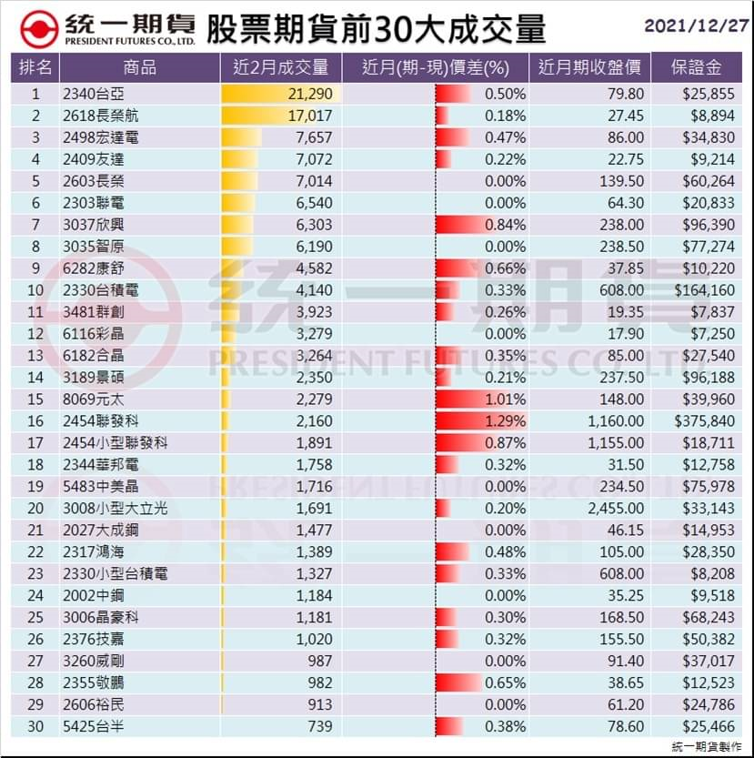 股票期貨(個股期貨)前30大成交量_統一期貨 (台中)