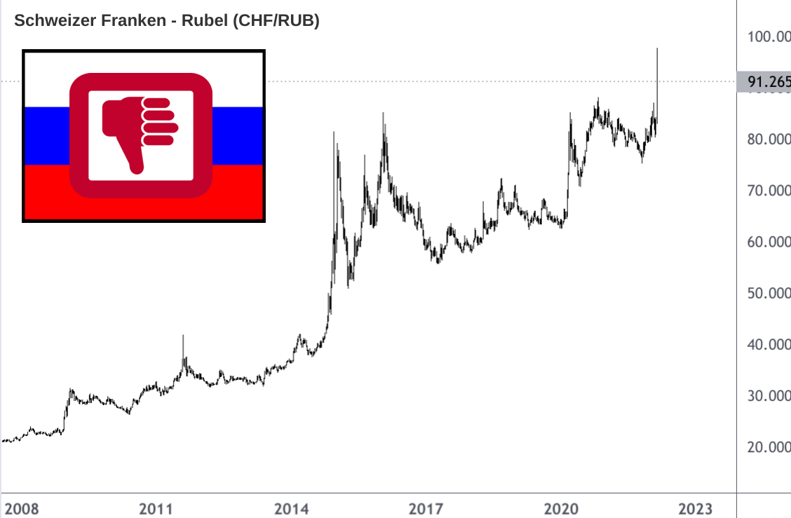 Russischer Rubel schwächt sich deutlich ab