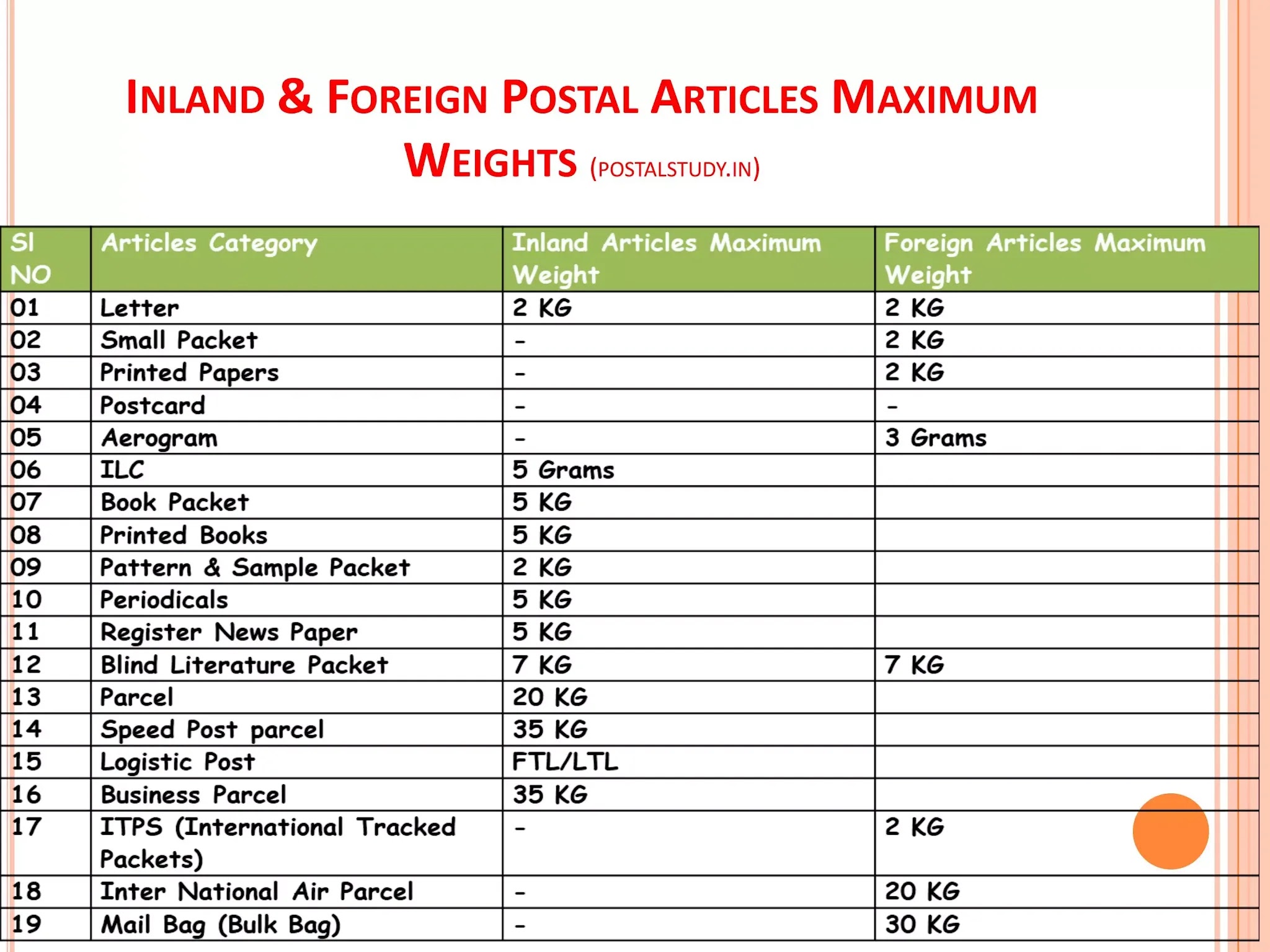 postal-articles-maximum-weights-chart-inland-foreign-postal-articles-maximum-weights