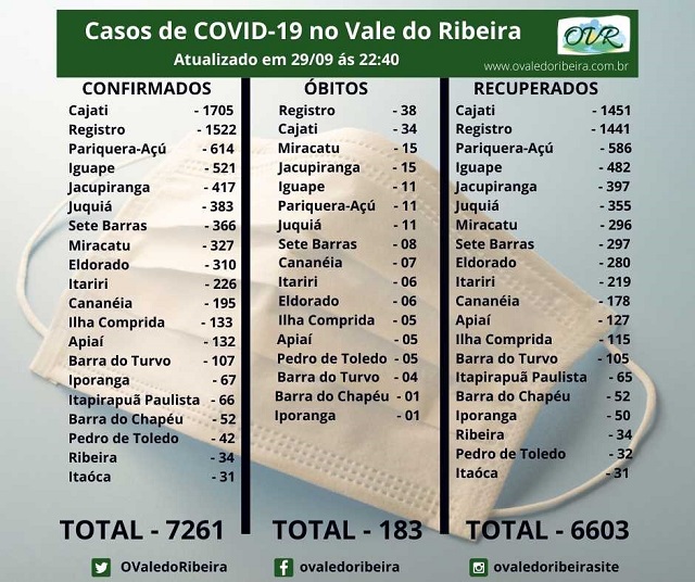 Vale do Ribeira soma 7261 casos positivos, 6603 recuperados e 183 mortes do Coronavírus - Covid-19