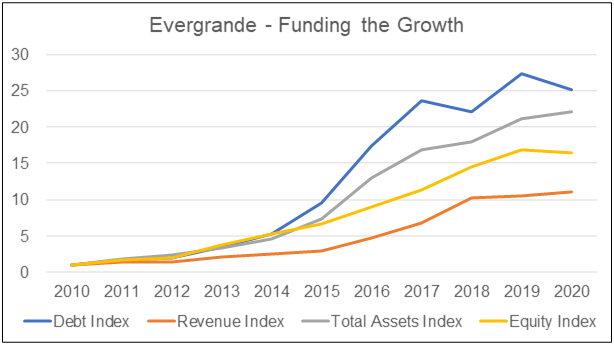 Evergrande - funding the growth