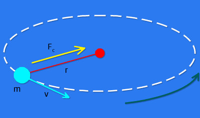 Centripetal Force and Gravitational force