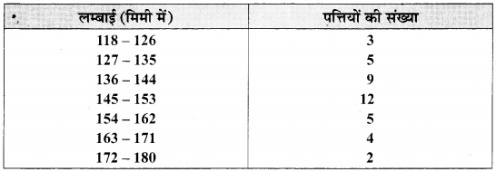 Solutions Class 9 गणित Chapter-14 (सांख्यिकी)