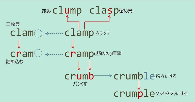 crumb, crumble, crumple, スペルが似ている英単語