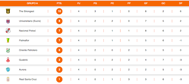 Posiciones Fecha 4 Grupo A