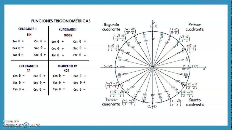 Imagen del Circulo Trigonométrico y del signo de las funciones trigonométricas en cada cuadrante.