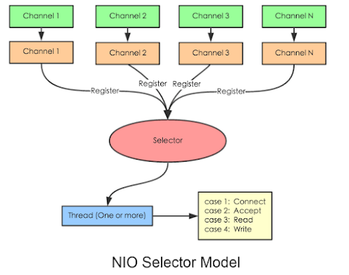 What is the difference between IO and NIO in Java?