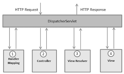 How to create Spring MVC application using Spring Boot