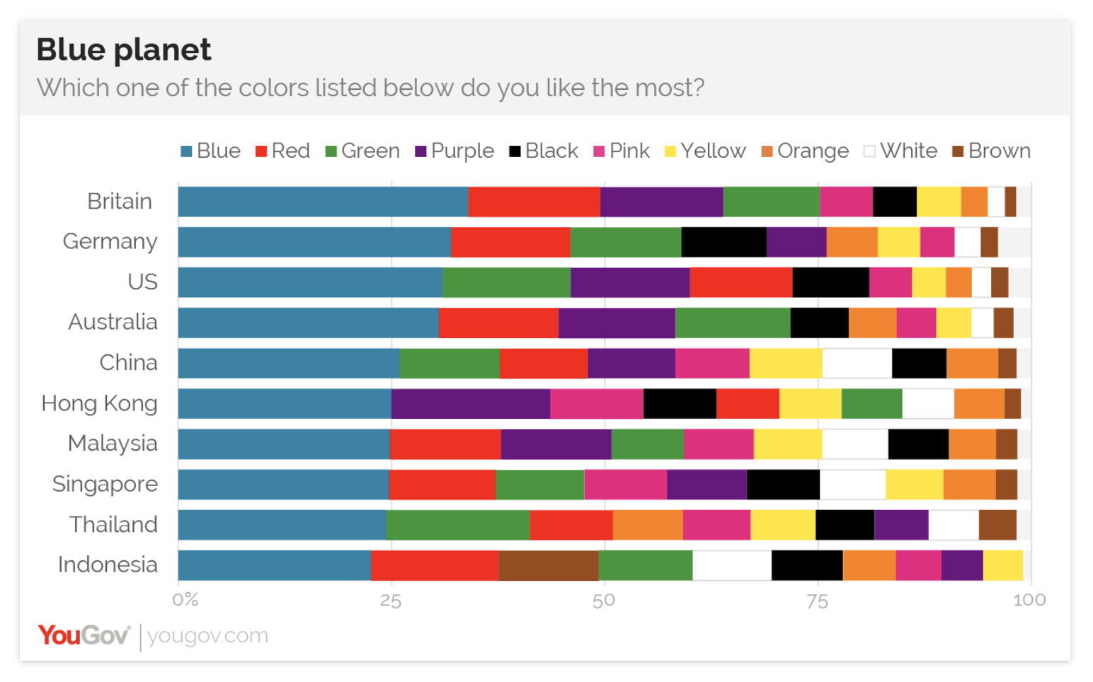 people prefer blue