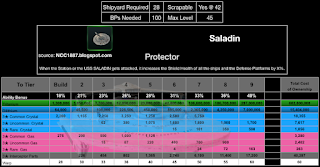 This chart shows the RSS required to upgrade the Saladin in STFC by Tier.