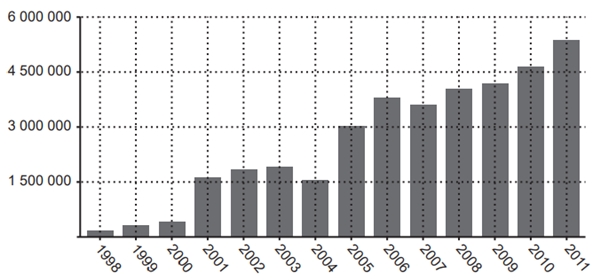 O gráfico apresenta o número de inscritos no Exame Nacional do Ensino Médio (Enem) no período de 1998 a 2011