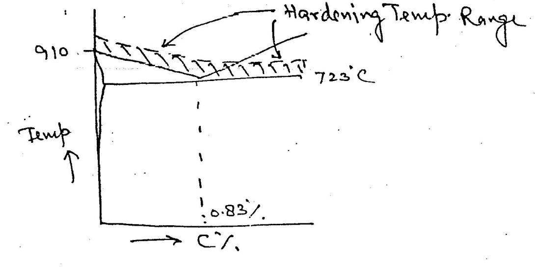 Hardening