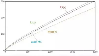 مقاربات لدالة توزيع الأعداد الأولية