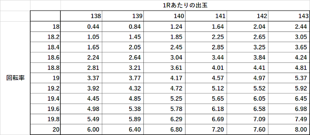 牙狼　ボーダー　回転単価　期待値