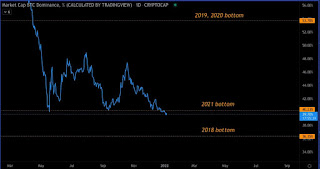 Bitcoin market dominance, at lowest since 2018