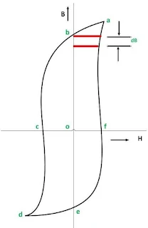 Apa itu Rugi Histeresis?