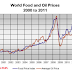 World food and oil prices