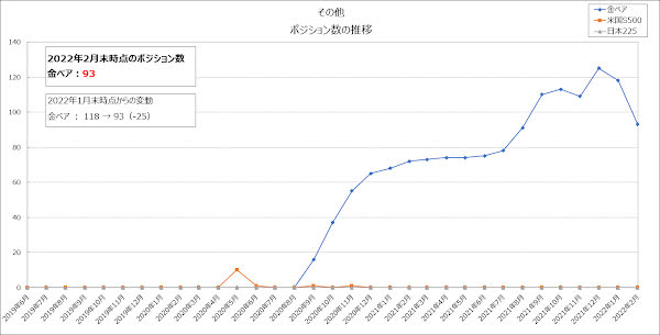 その他のポジション数の推移