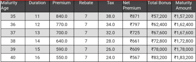 PLI Calculator for Yugal Suraksha Bima Yojana