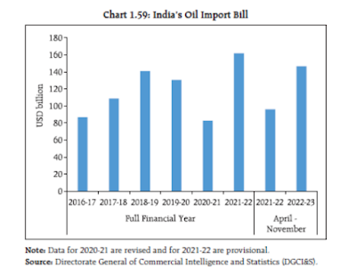India's Oil Import Bill 2022