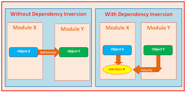 Dependency-Inversion-Principle