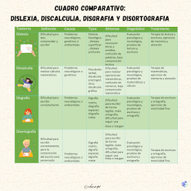 cuadro comparativo:  dislexia, discalculia, disgrafia y disortografia