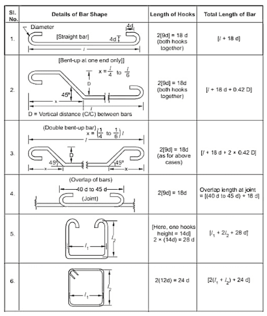 Bar Bending Schedule Formulas