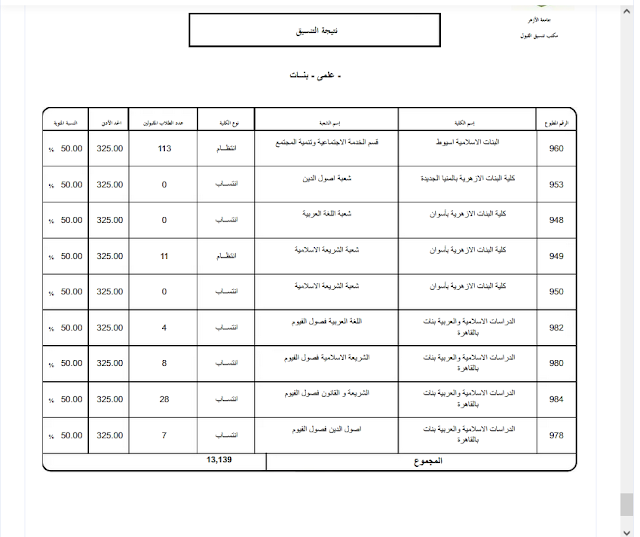 تنسيق الثانوية الأزهرية 2022 علمي بنات