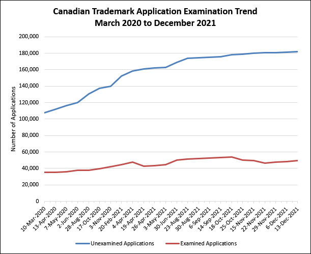 Mar '20 - Dec '21 exam trend