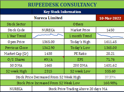 Nureca Stock Analysis - Rupeedesk Reports