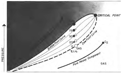 منحنيات ضغط البخار لمكونين نقيين ومخطط الطور لخليط بنسبة 50:50 من نفس المكونات