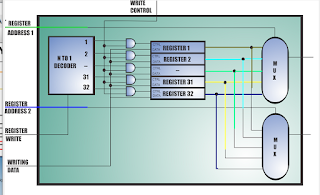 Registers (RF)