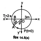 Solutions Class 11 भौतिकी विज्ञान Chapter-14 (दोलन)